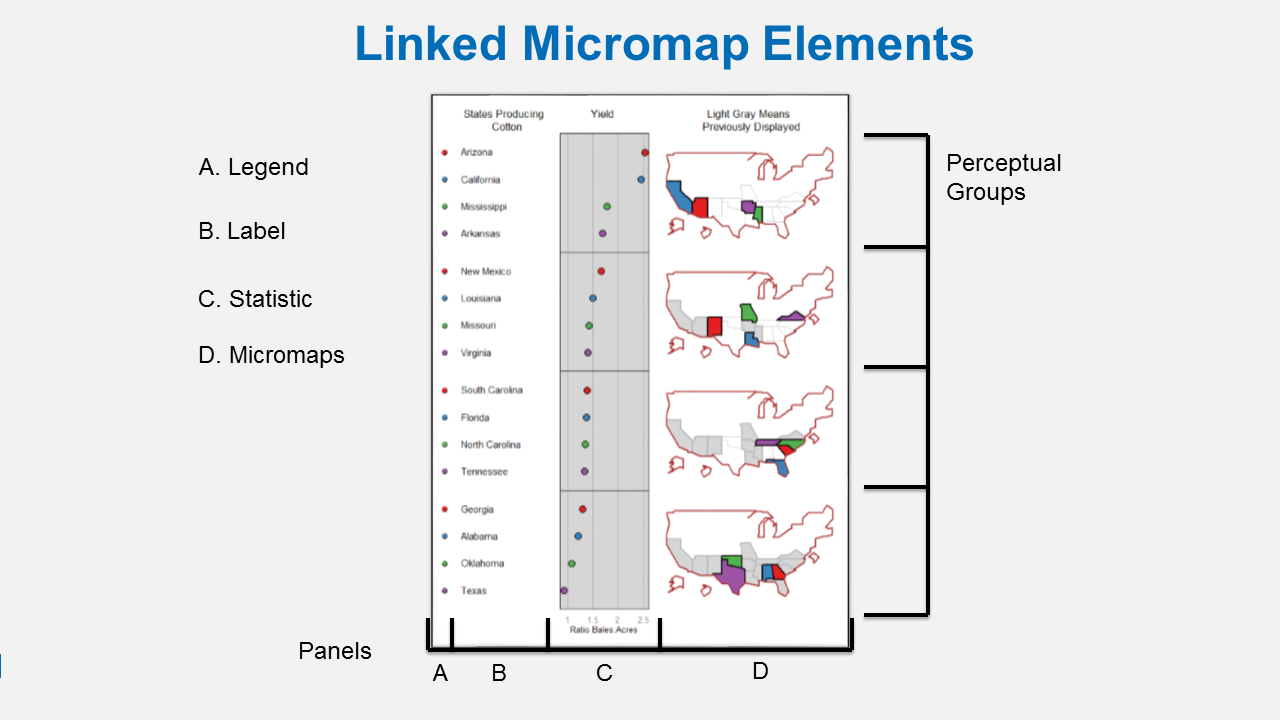 Linked Micromap Elements